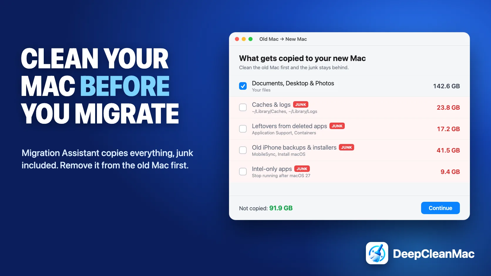 Clean your Mac before you migrate - a checklist of what gets copied to a new Mac, with 142.6 GB of documents kept and 91.9 GB of caches, logs, leftovers from deleted apps, old iPhone backups, installers and Intel-only apps left behind